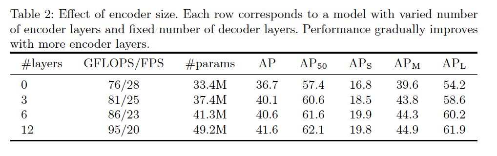 Table 2: Ablation study on encoder layers