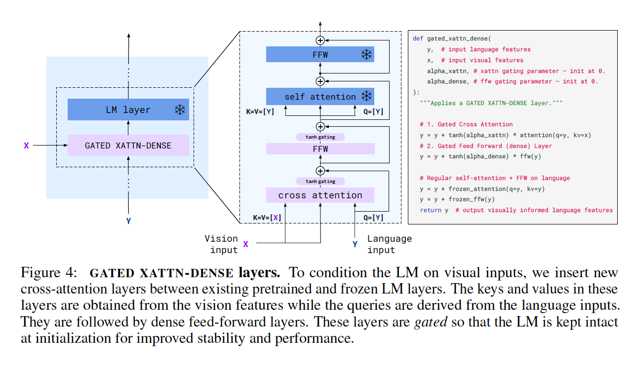Figure 4: GATED XATTN-DENSE 레이어의 구조입니다.