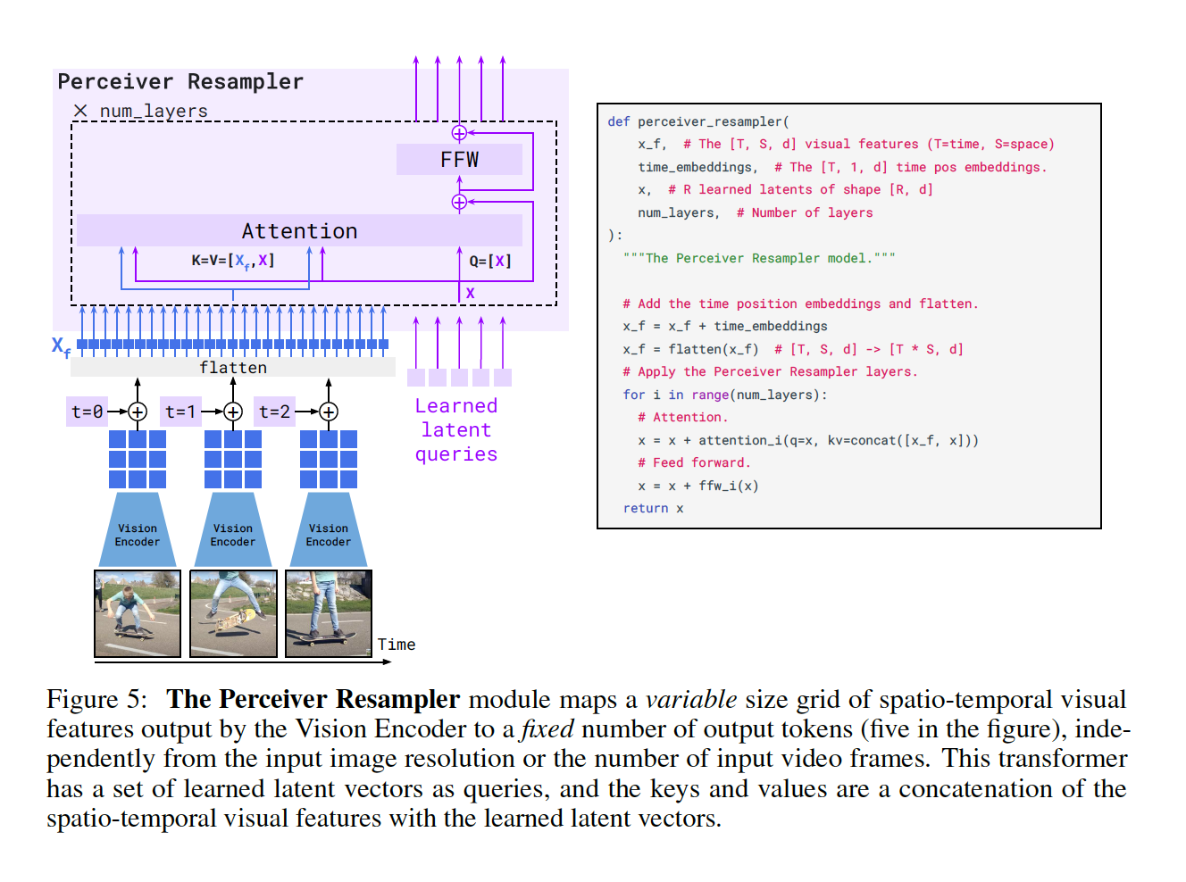 Figure 5: Perceiver Resampler의 구조와 의사 코드(Pseudo-code)입니다.