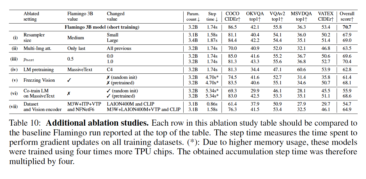 Table 10: 추가적인 Ablation study 결과입니다.