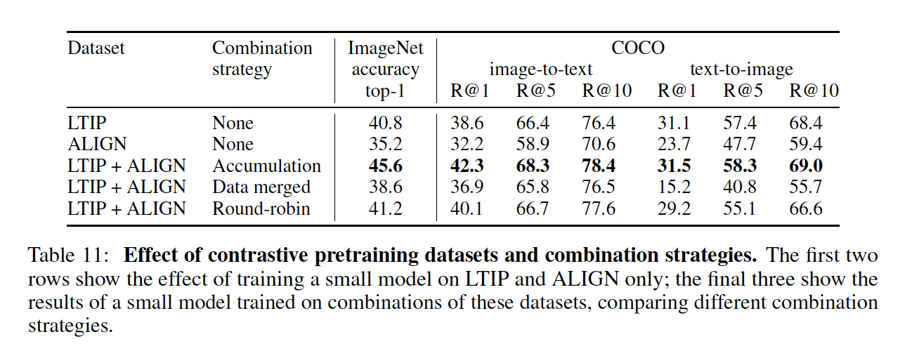 Table 11: Contrastive Pretraining 시 데이터셋 조합 효과입니다.