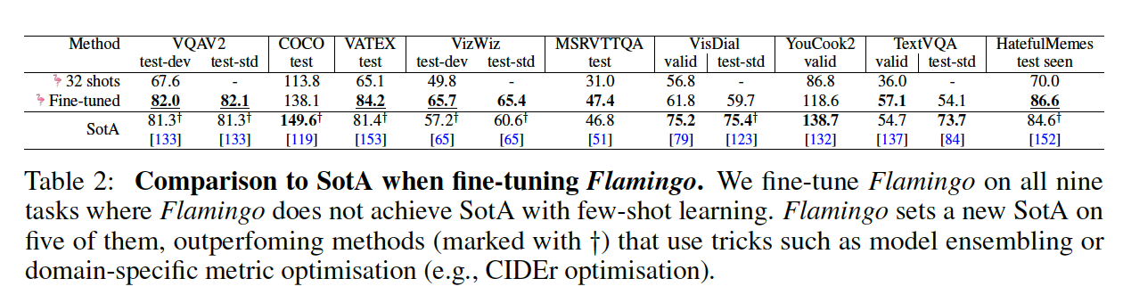 Table 2: Flamingo를 전체 데이터셋으로 Fine-tuning 했을 때의 결과입니다.