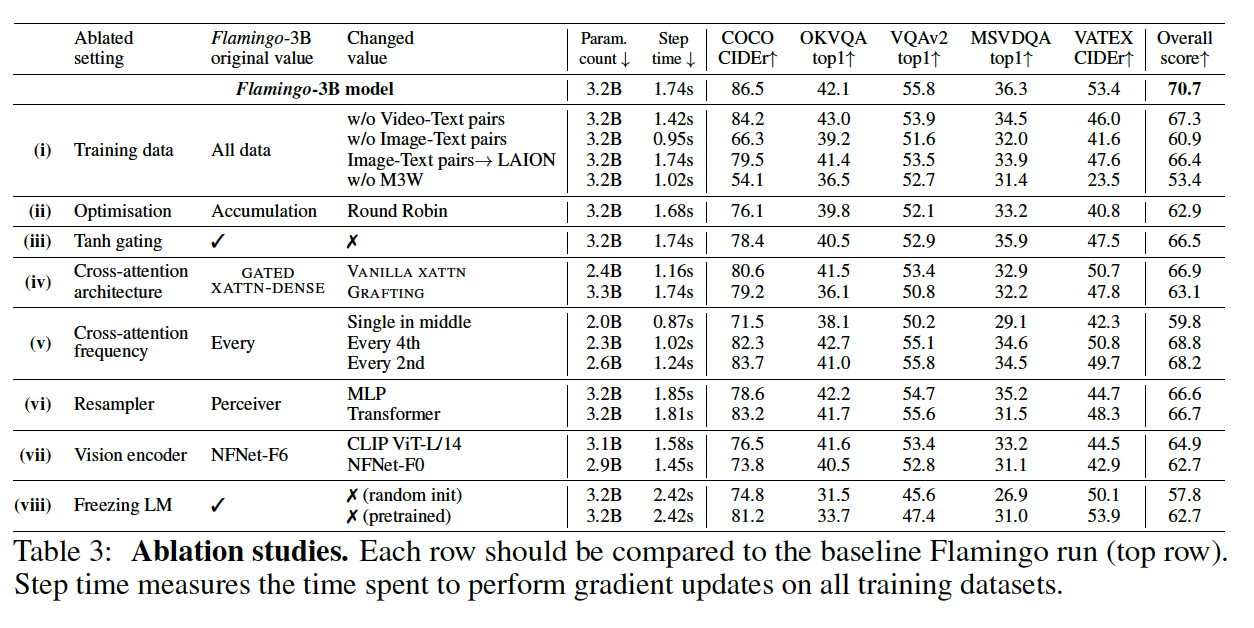 Table 3: 주요 구성 요소에 대한 Ablation study입니다.