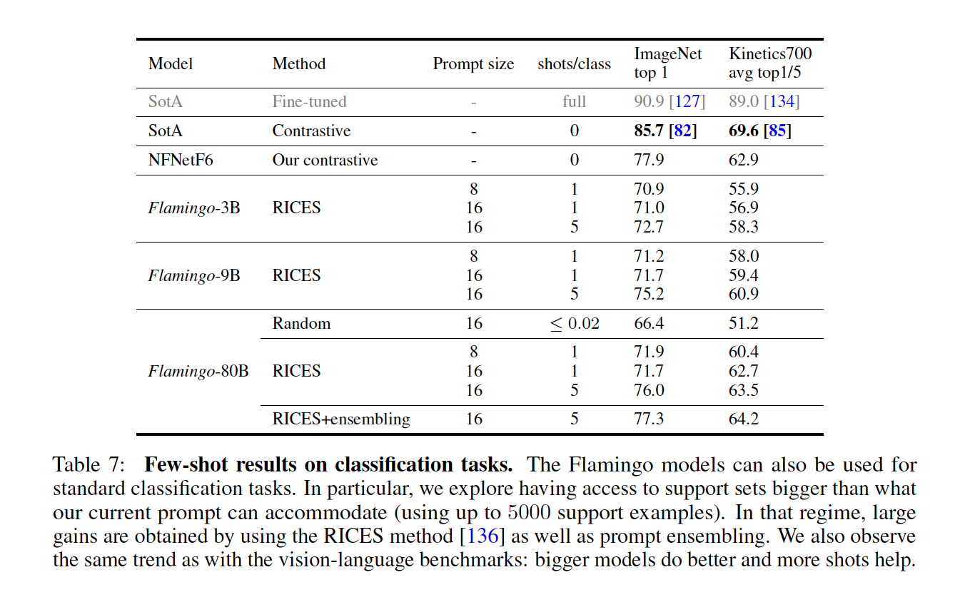 Table 7: ImageNet 등 분류(Classification) 태스크에서의 Few-shot 성능입니다.