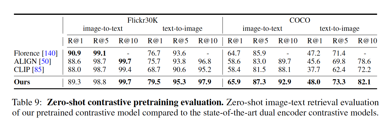 Table 9: Vision Encoder의 Zero-shot 검색 성능 비교입니다.