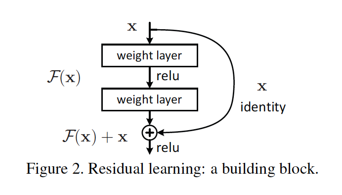 Figure 2: 잔차 학습의 기본 블록 구조