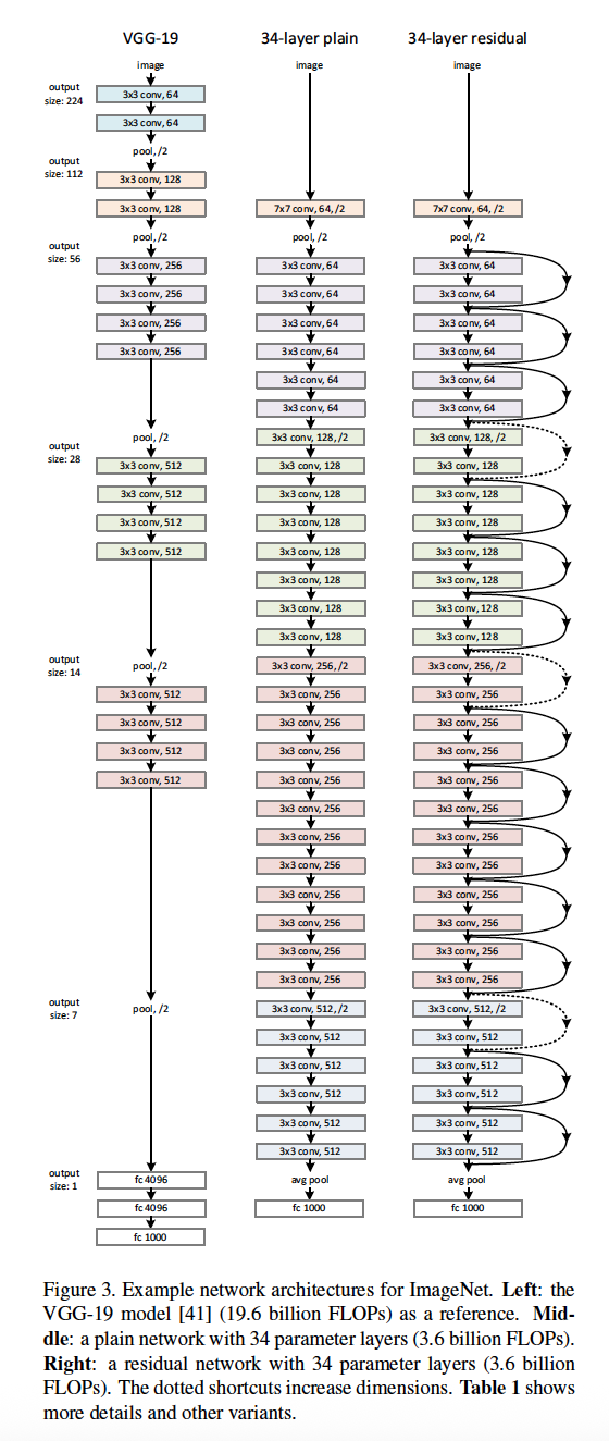 Figure 3: VGG-19, 34층 일반 네트워크, 34층 ResNet 구조 비교