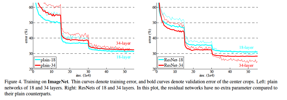Figure 4: 이미지넷 데이터셋에서의 일반 네트워크와 ResNet 훈련 과정 비교