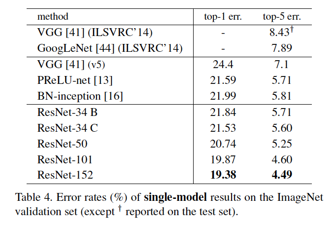 Table 4: 단일 모델 성능 비교