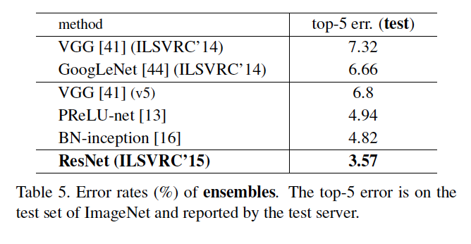 Table 5: 앙상블 모델 성능 및 ILSVRC 2015 대회 결과