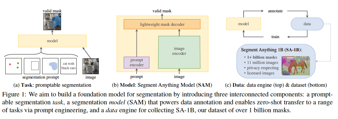 Figure 1: Segment Anything 프로젝트 개요
