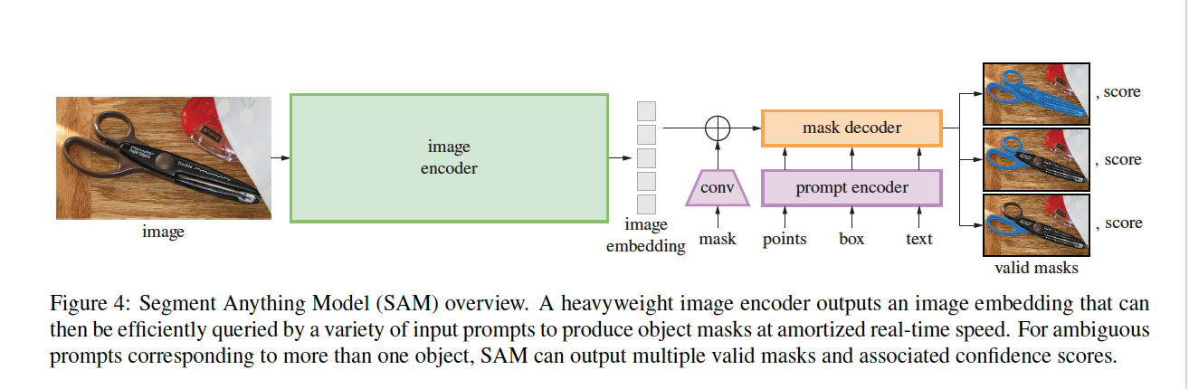 Figure 4: SAM 모델 구조 개요