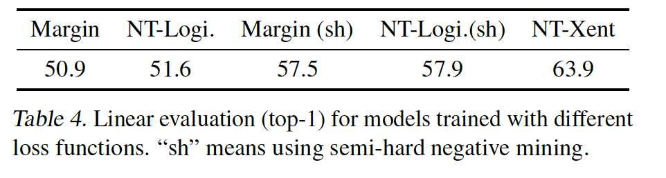 Table 4: 손실 함수별 성능 비교