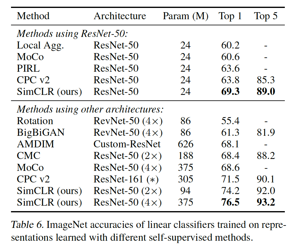 Table 6: ImageNet 선형 평가 비교
