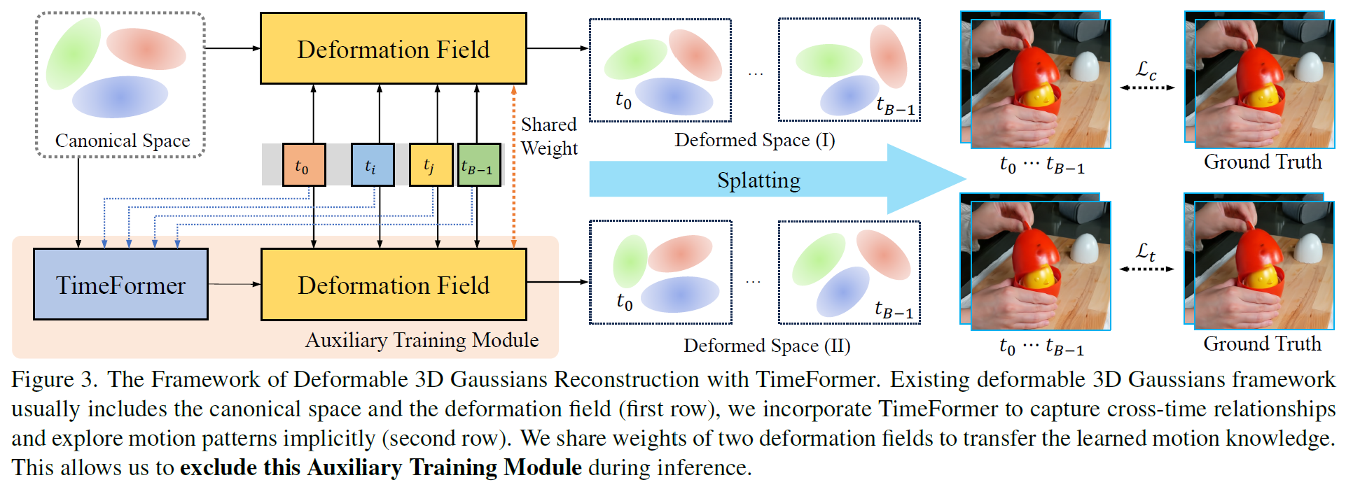 Figure 3: TimeFormer의 전체 프레임워크