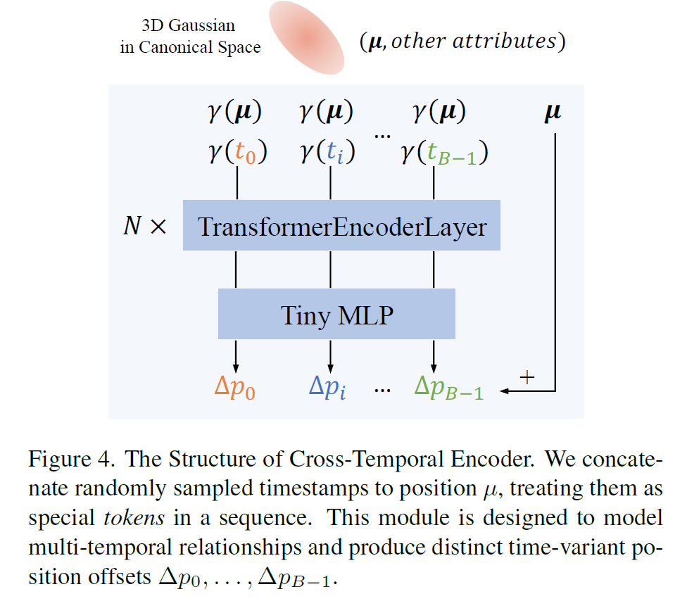 Figure 4: Cross-Temporal Encoder의 구조