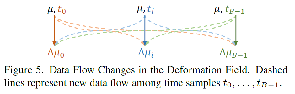 Figure 5: 데이터 흐름 및 Gradient Flow 변화