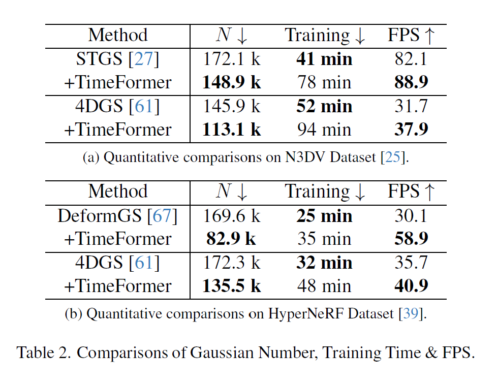 Table 2: 학습 시간, FPS, 가우시안 개수 비교