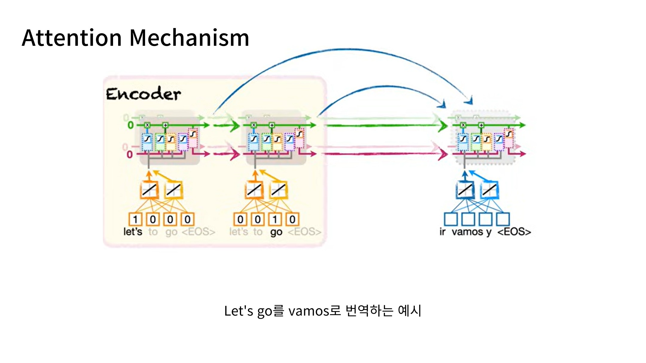 Slide 10: 번역 예시