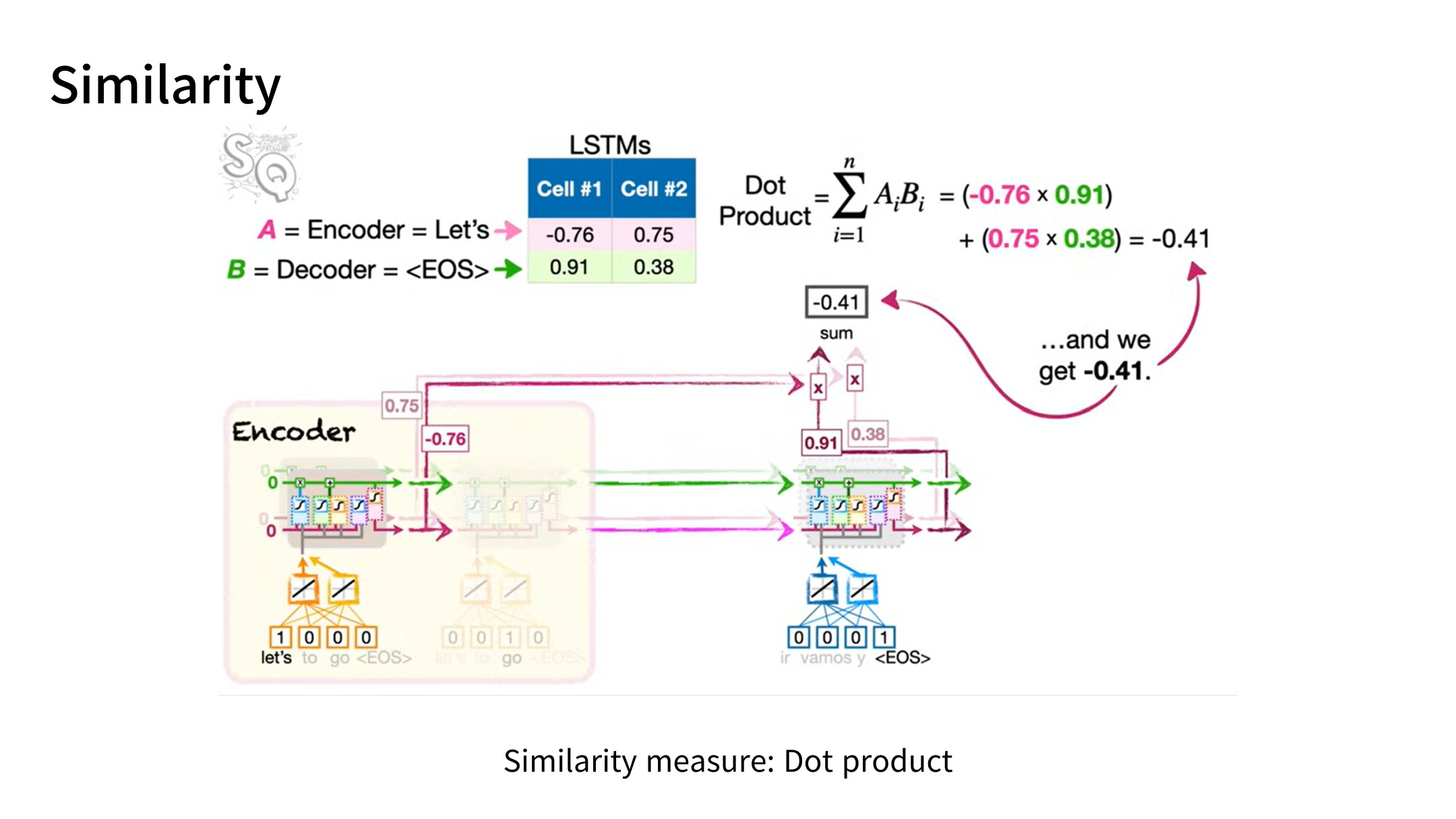 Slide 13: Dot Product