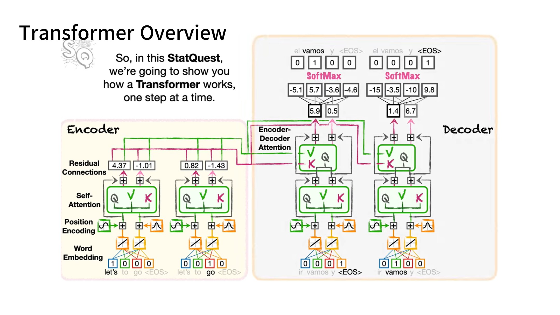 Slide 19: Transformer Overview