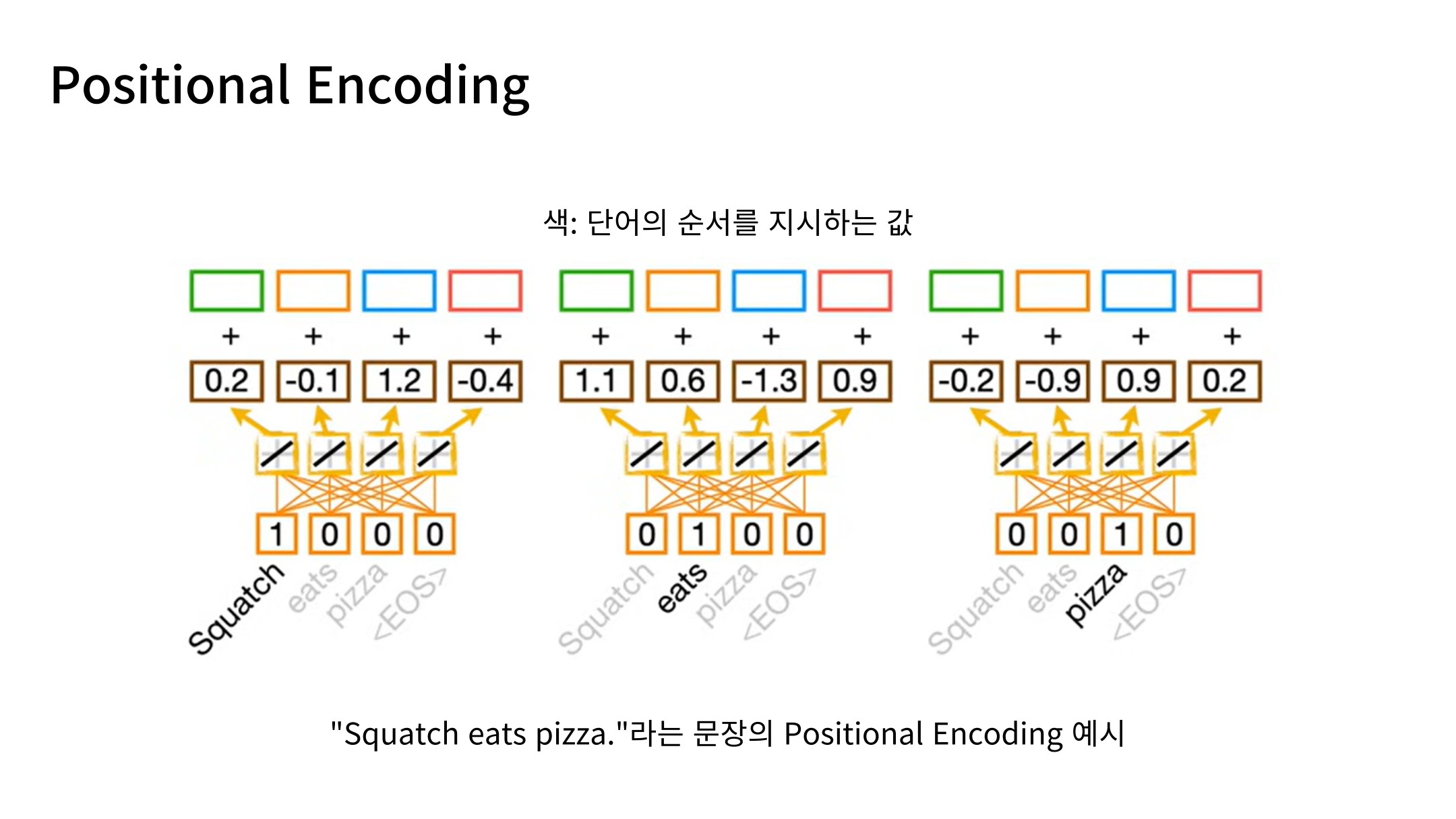 Slide 21: Positional Encoding의 필요성