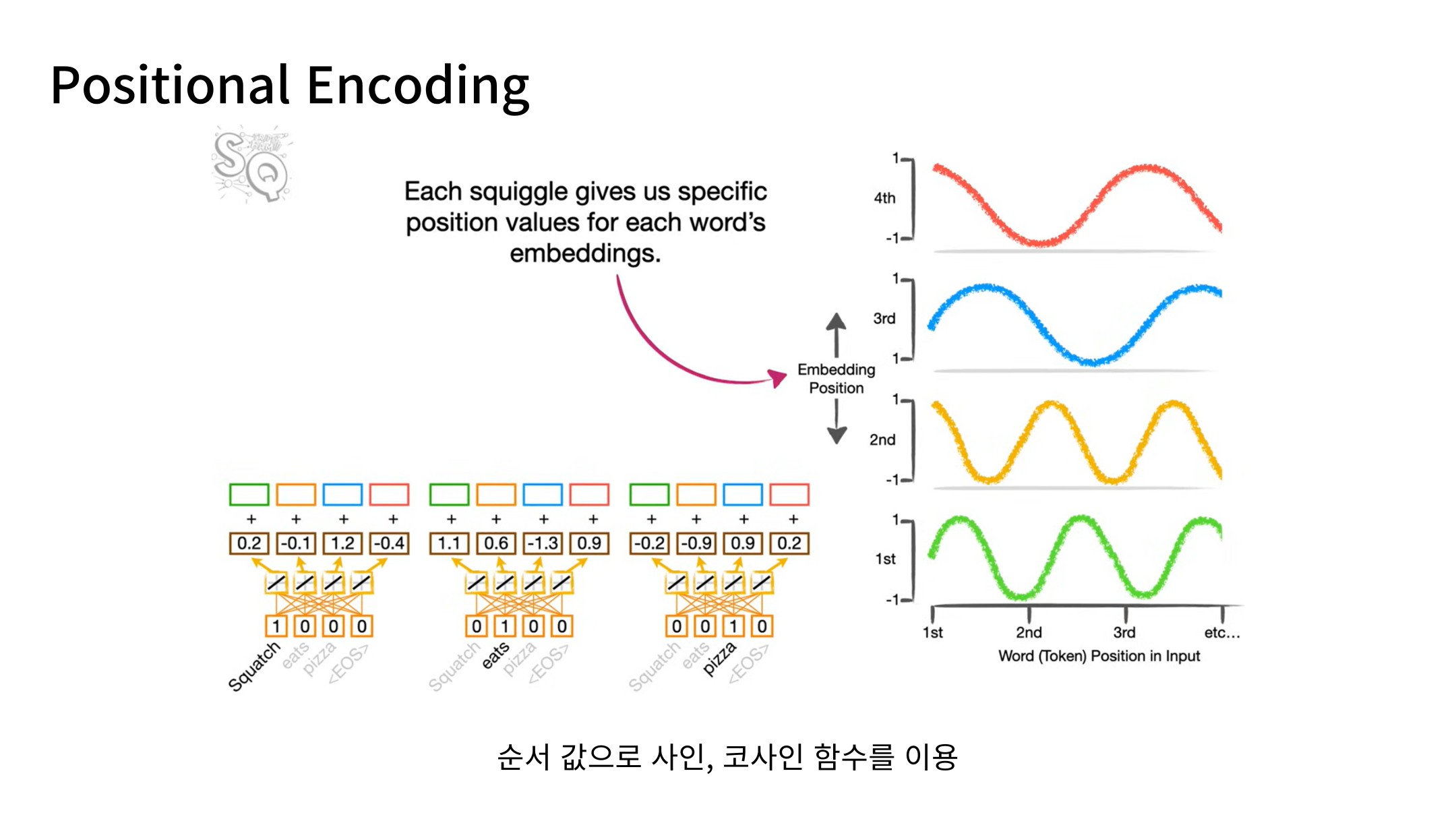 Slide 22: 사인·코사인 위치 인코딩