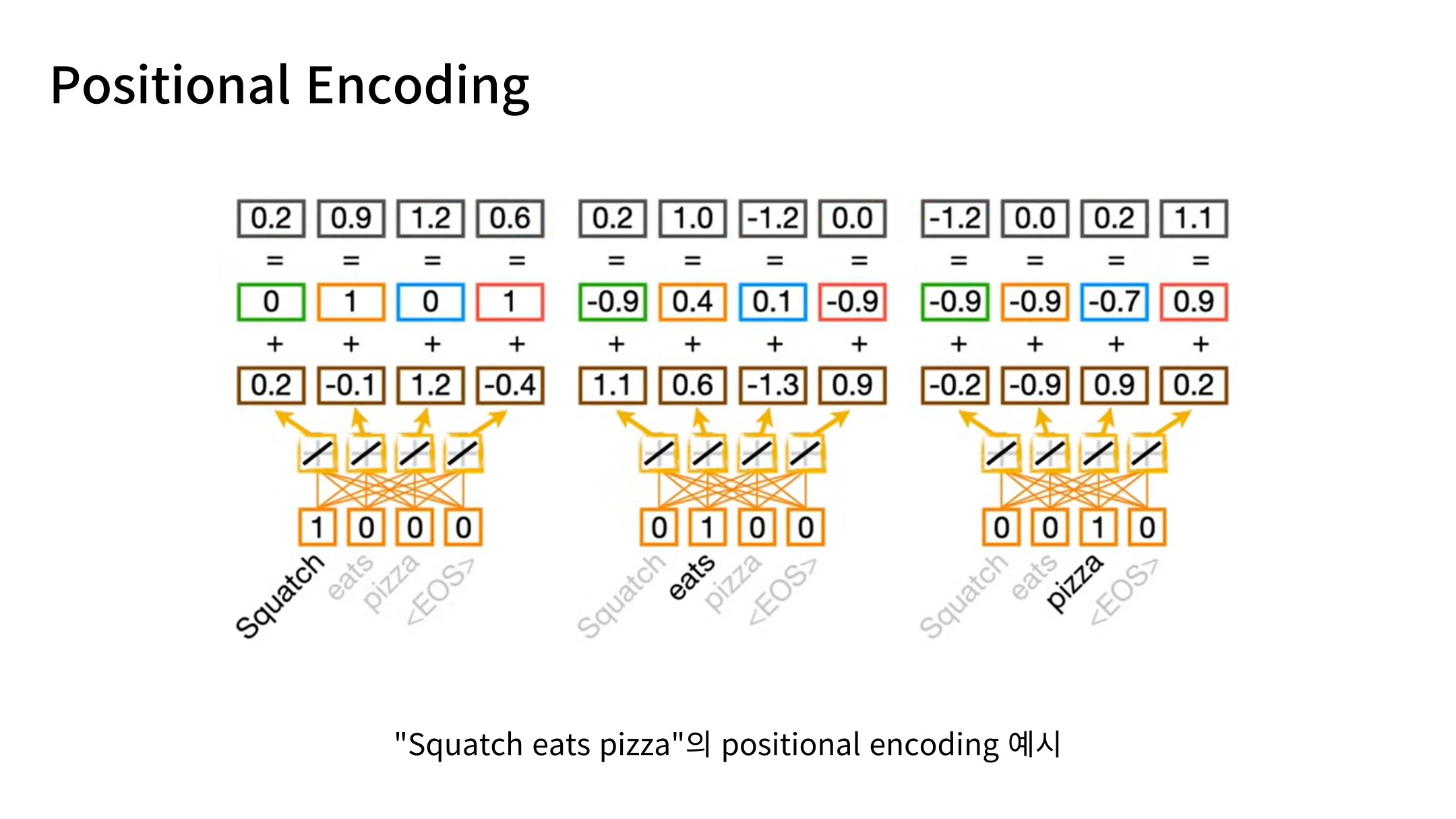Slide 26: Embedding과 위치 정보의 합