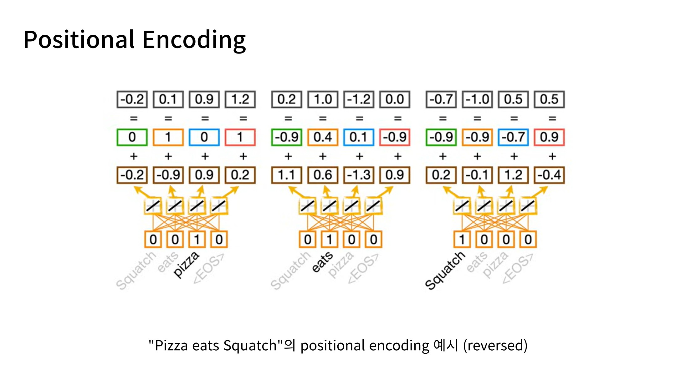 Slide 27: 단어 순서가 달라질 때