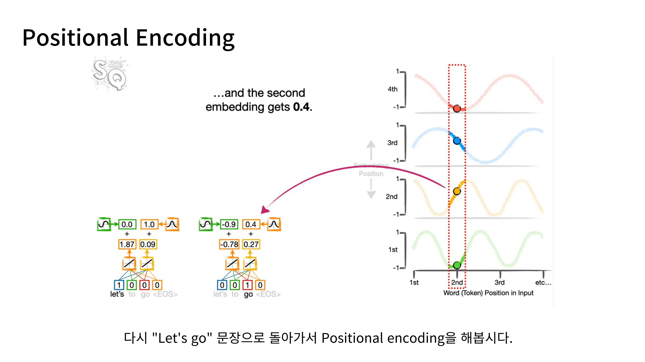Slide 28: 번역 예시의 위치 인코딩