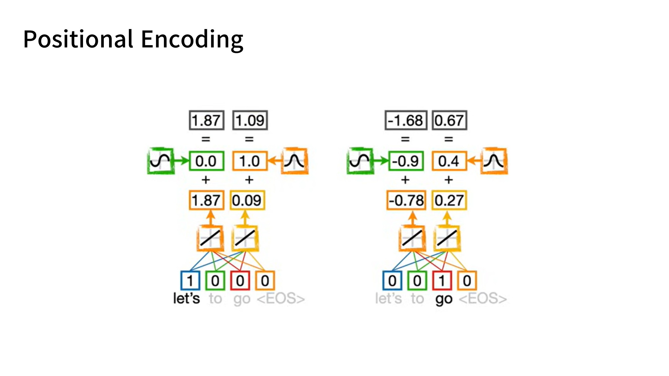 Slide 29: Attention에 들어갈 입력