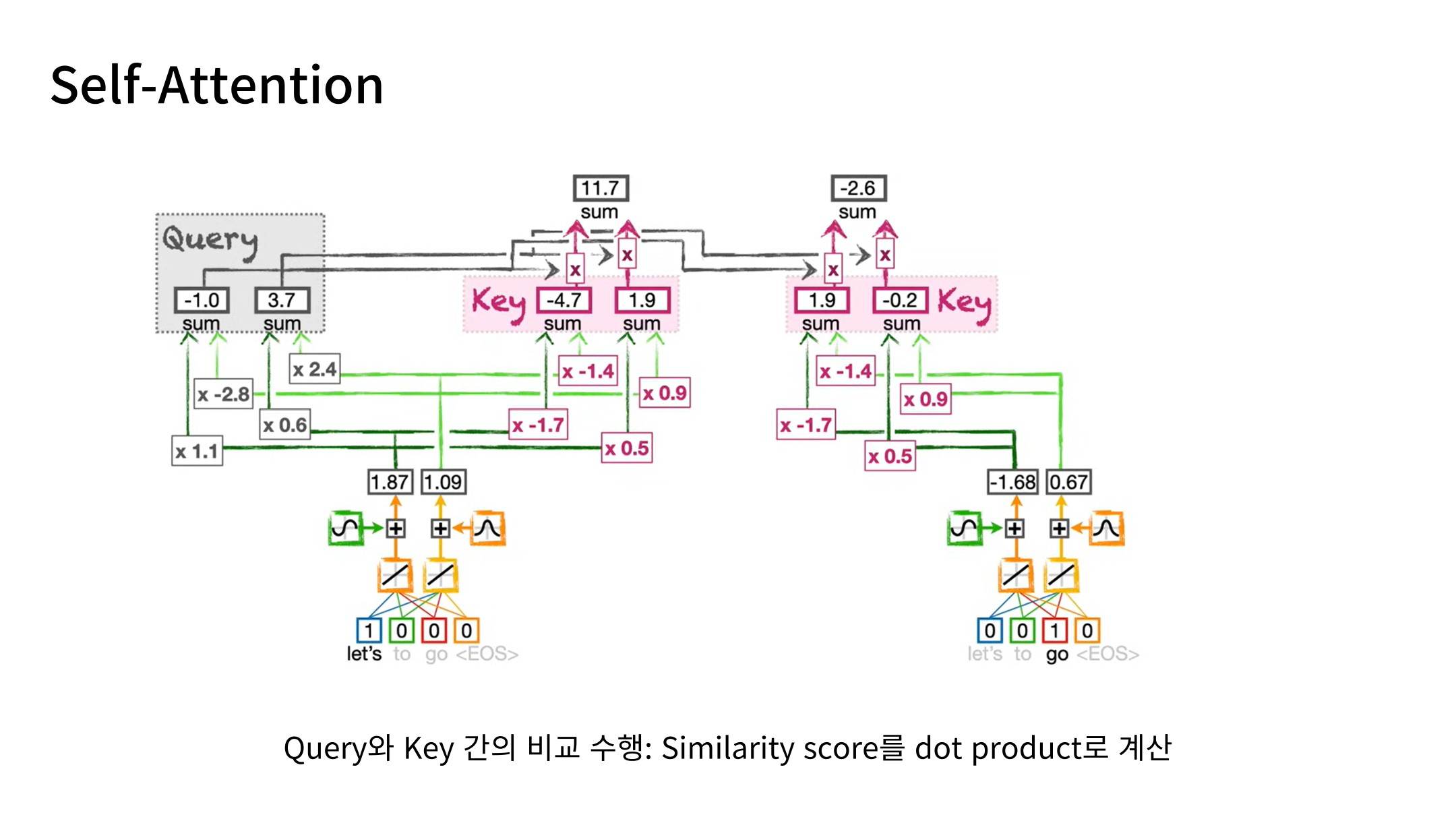 Slide 34: Query–Key 점수