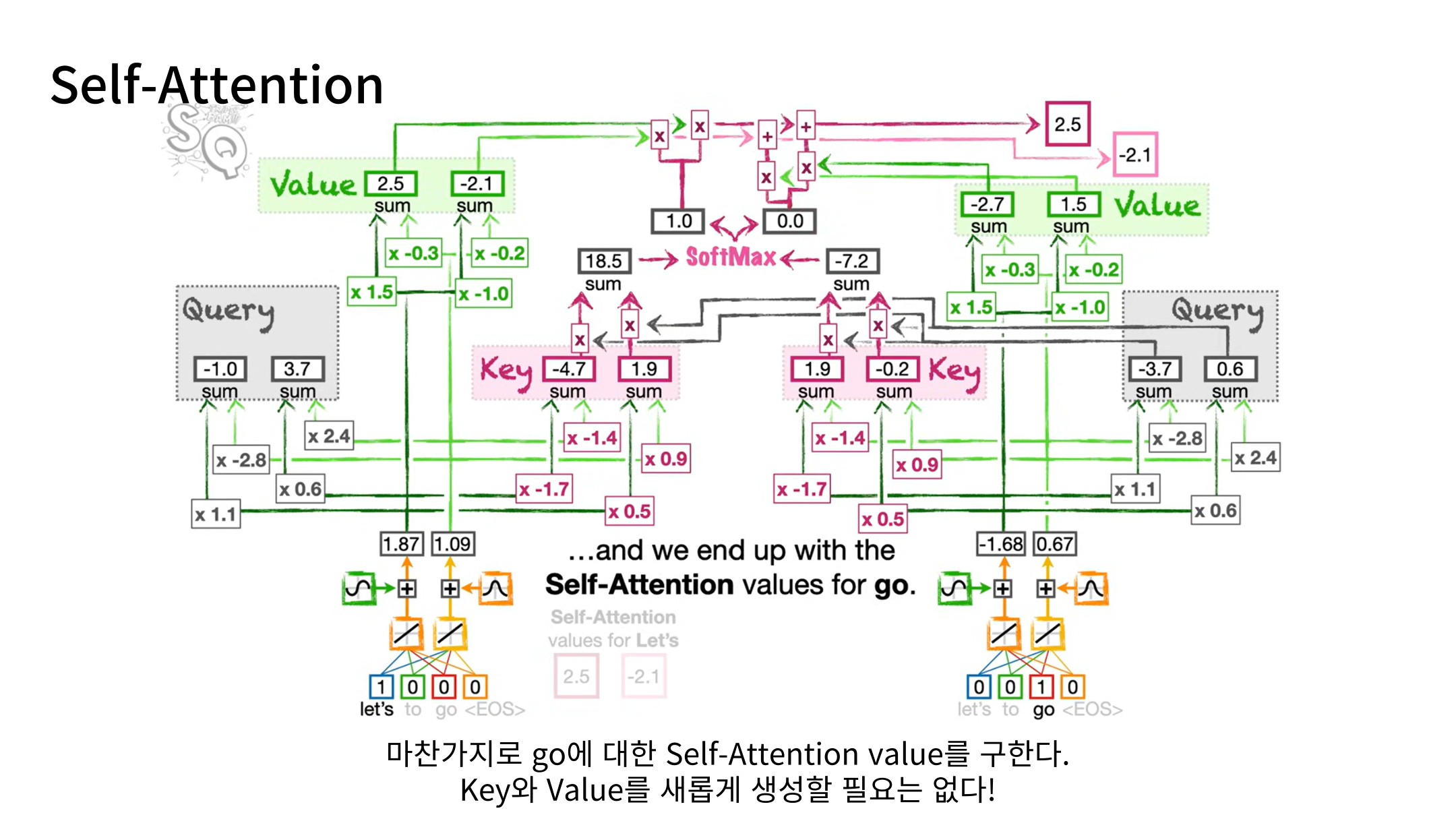 Slide 37: 다른 토큰의 Attention