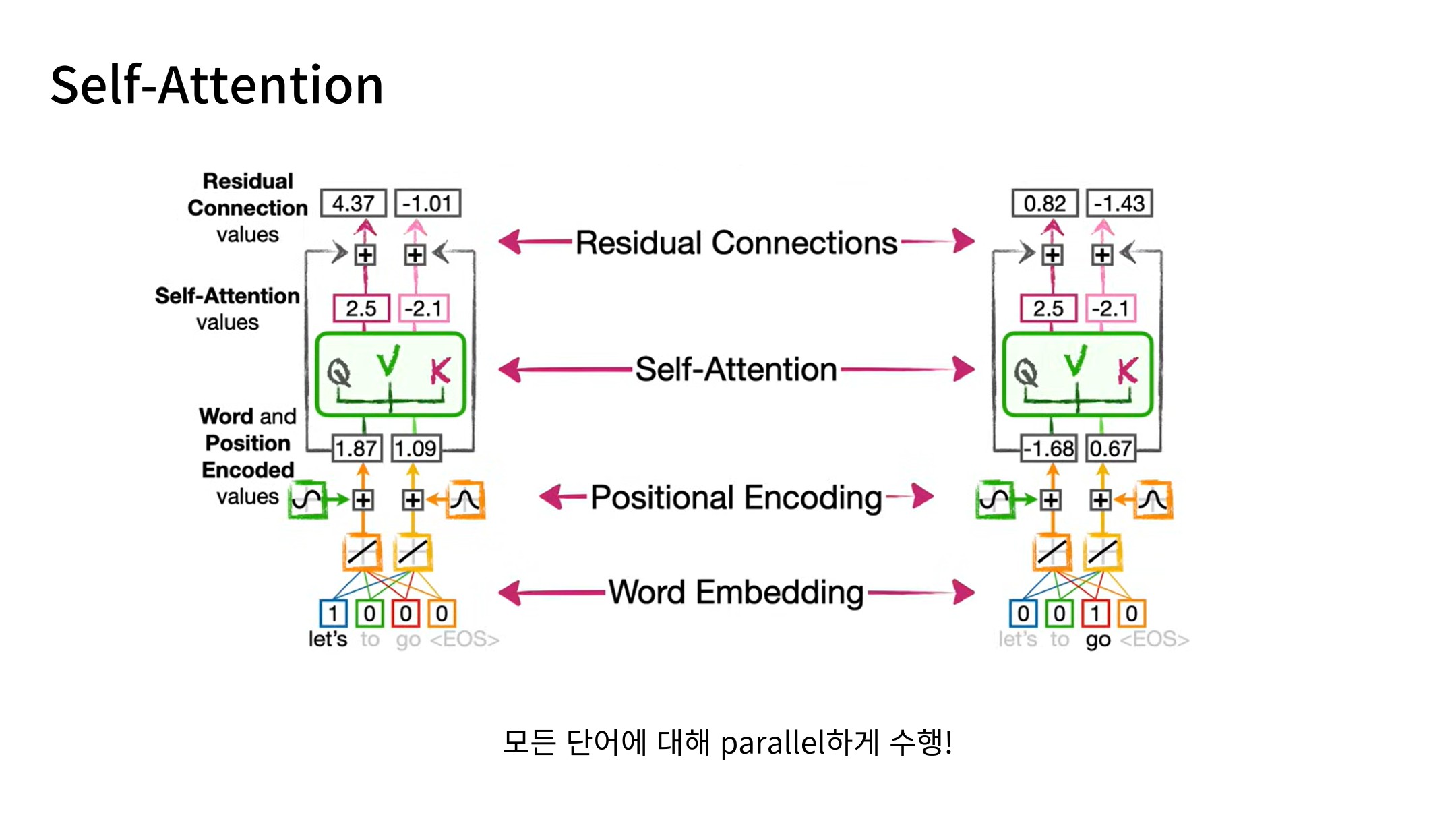 Slide 40: Encoder 계산 정리