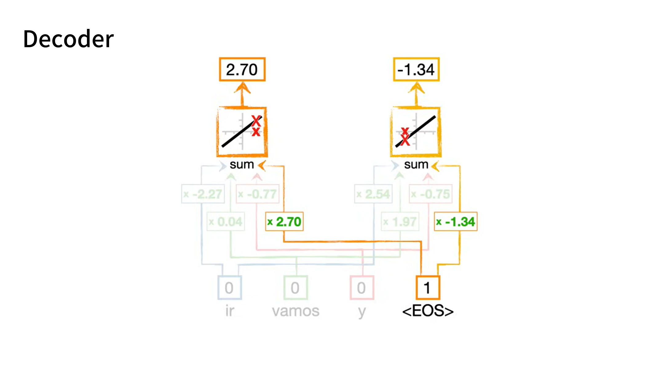 Slide 43: Decoder Embedding