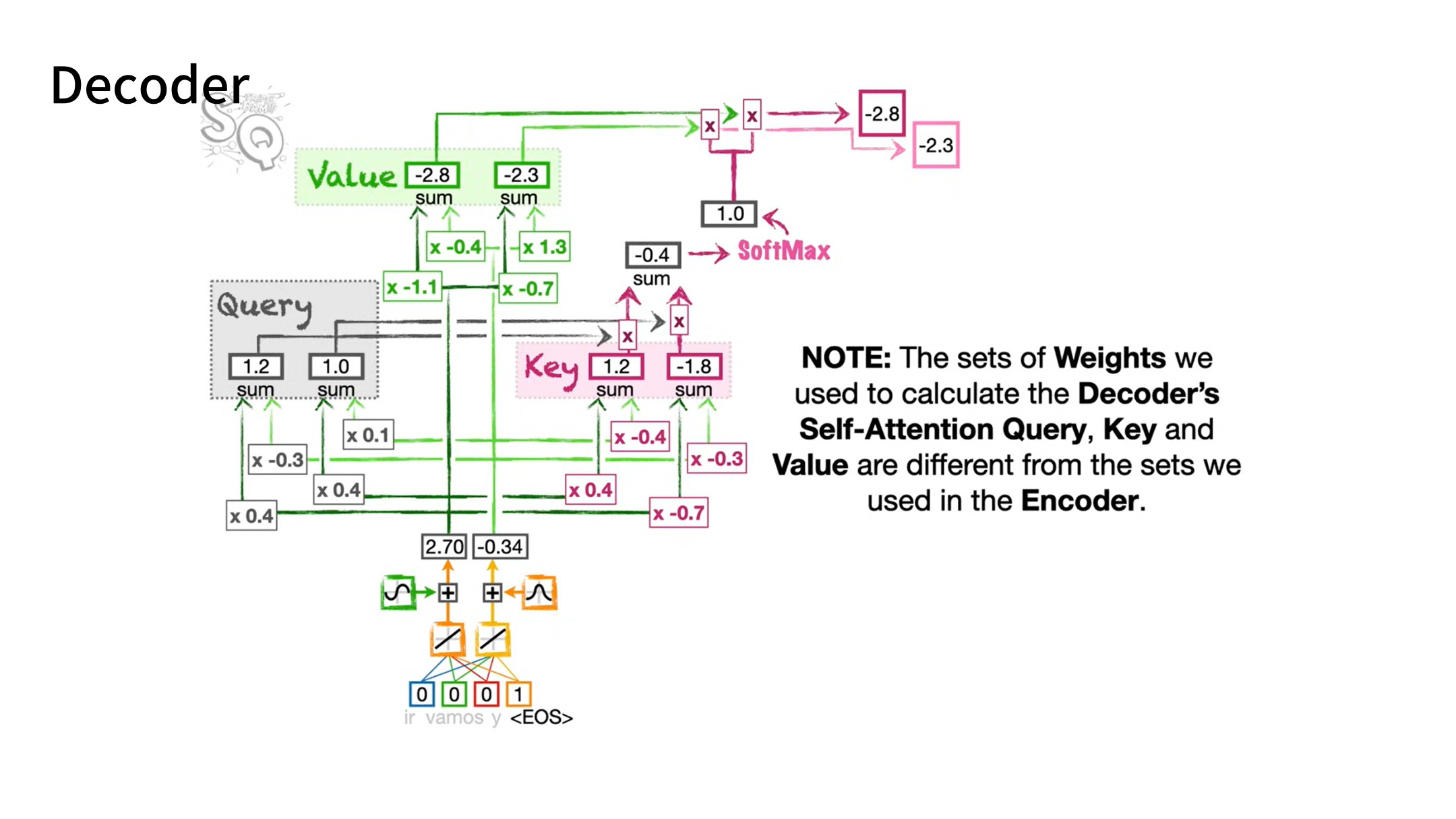 Slide 44: Decoder Self-Attention