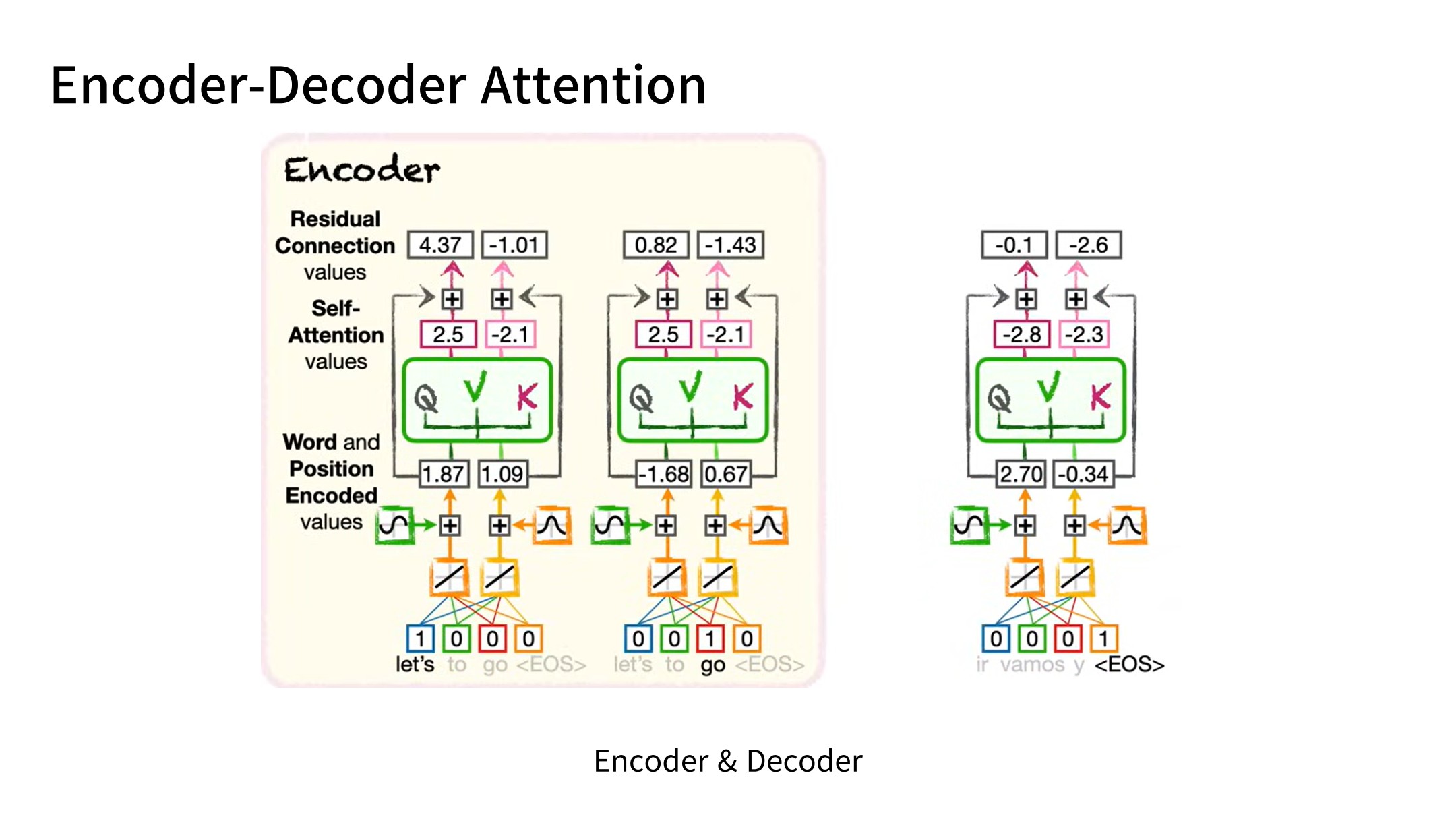 Slide 45: Encoder–Decoder Attention