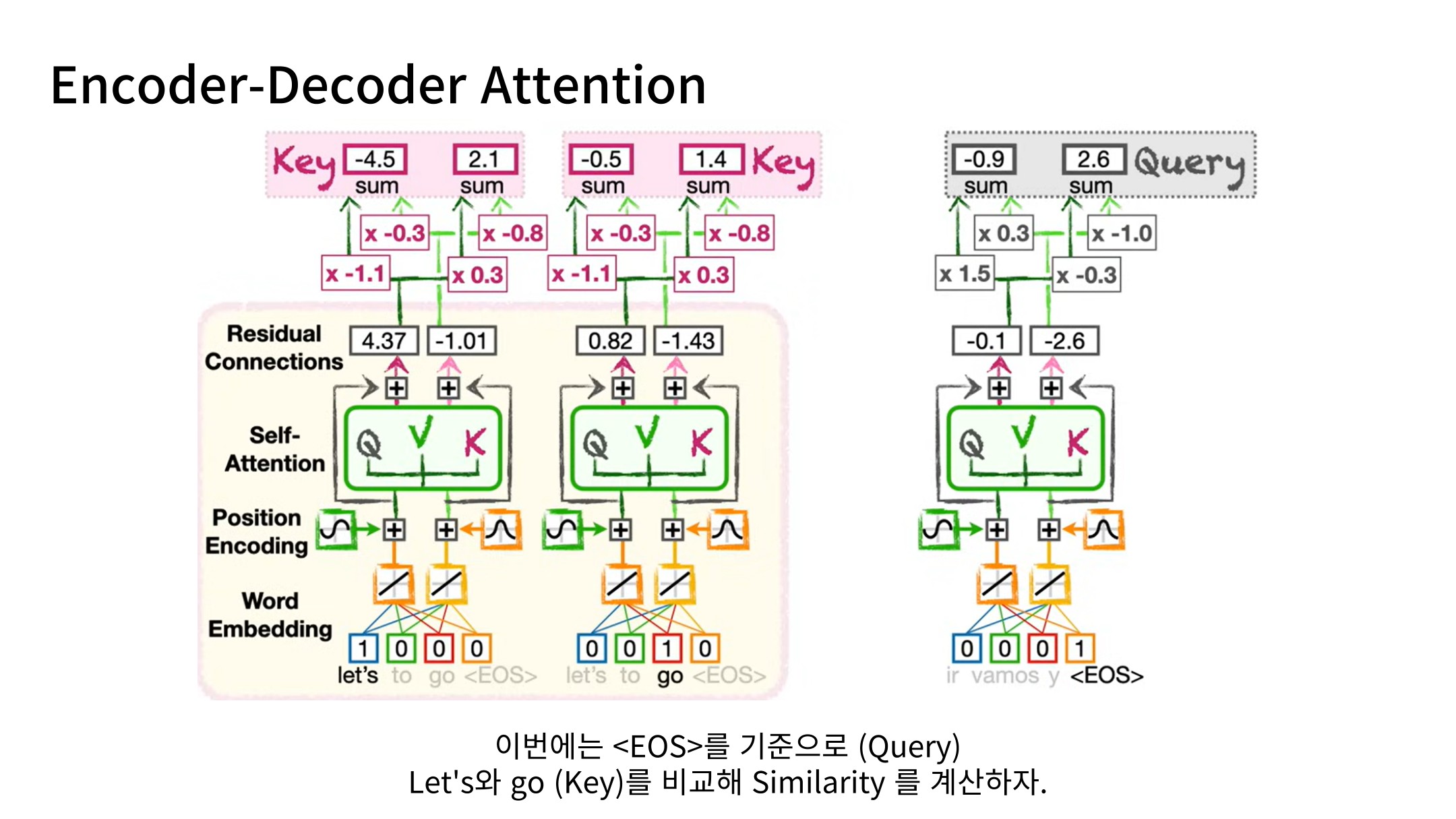 Slide 46: Cross-Attention의 Query와 Key