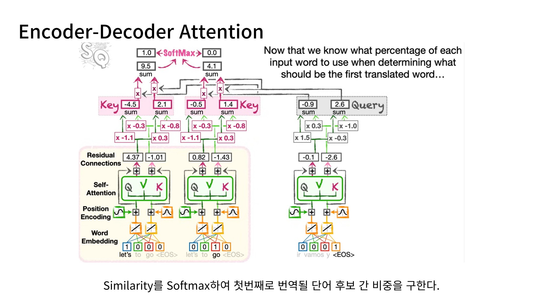 Slide 47: 입력 위치별 가중치