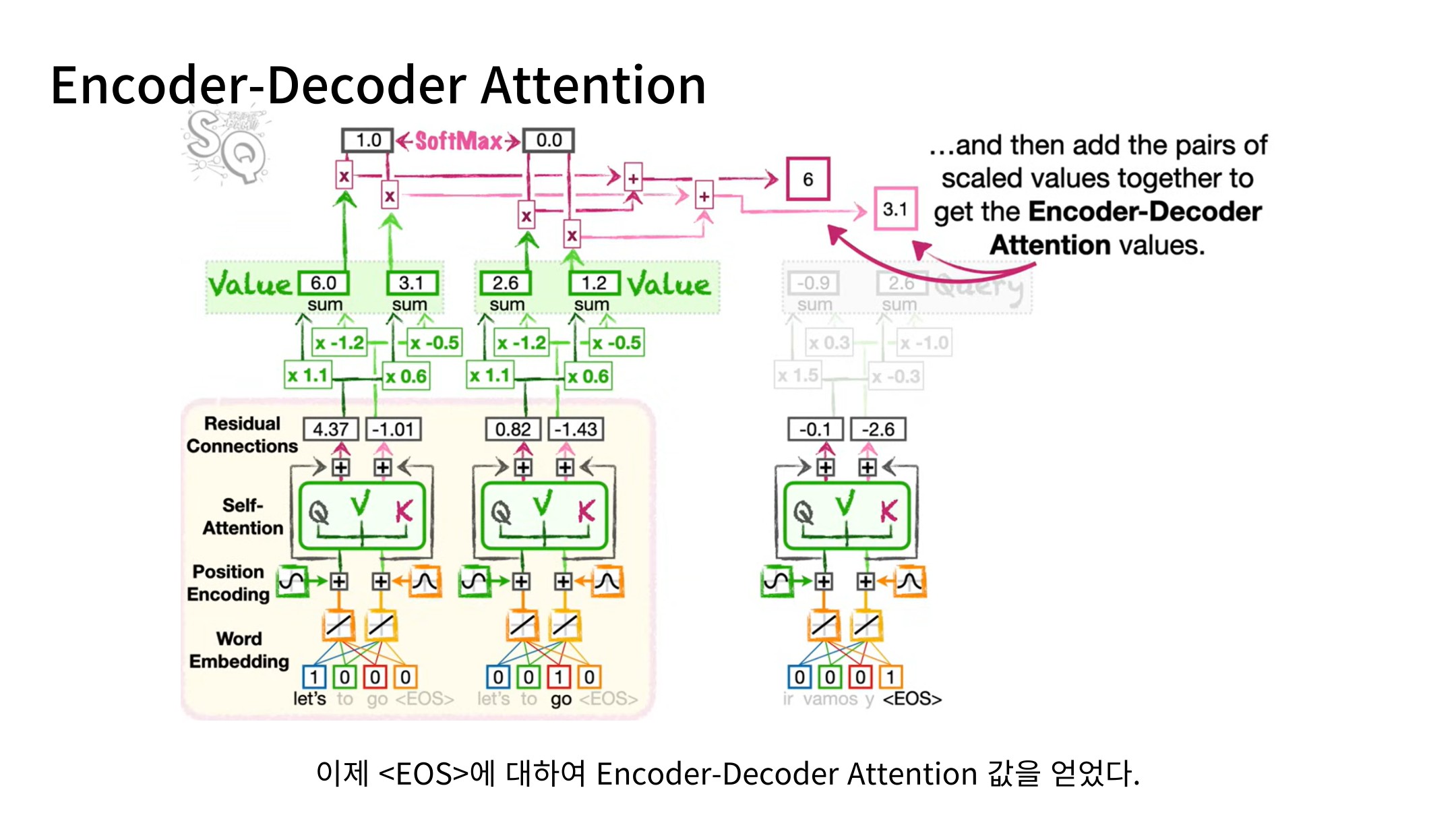 Slide 48: Encoder 정보의 가중합