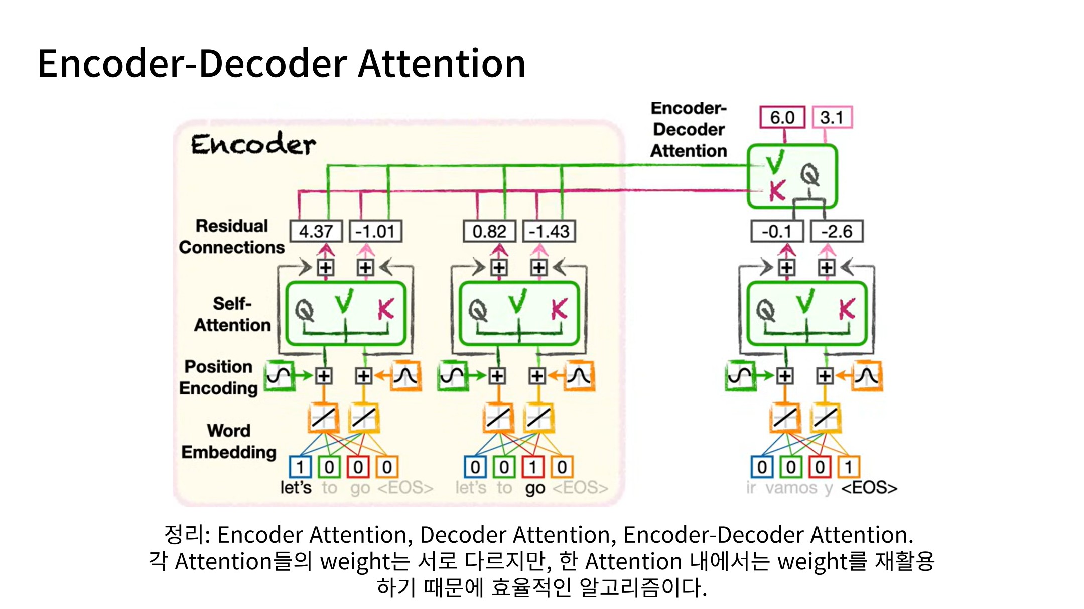 Slide 49: 세 가지 Attention의 역할