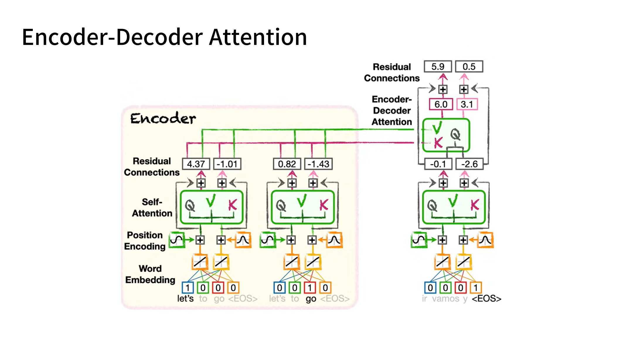Slide 50: Decoder의 잔차 연결