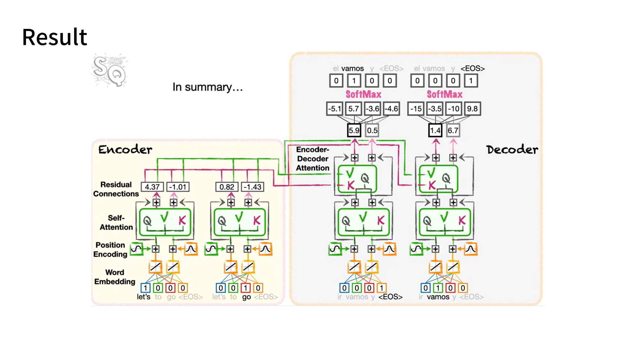 Slide 54: Encoder–Decoder 전체 흐름