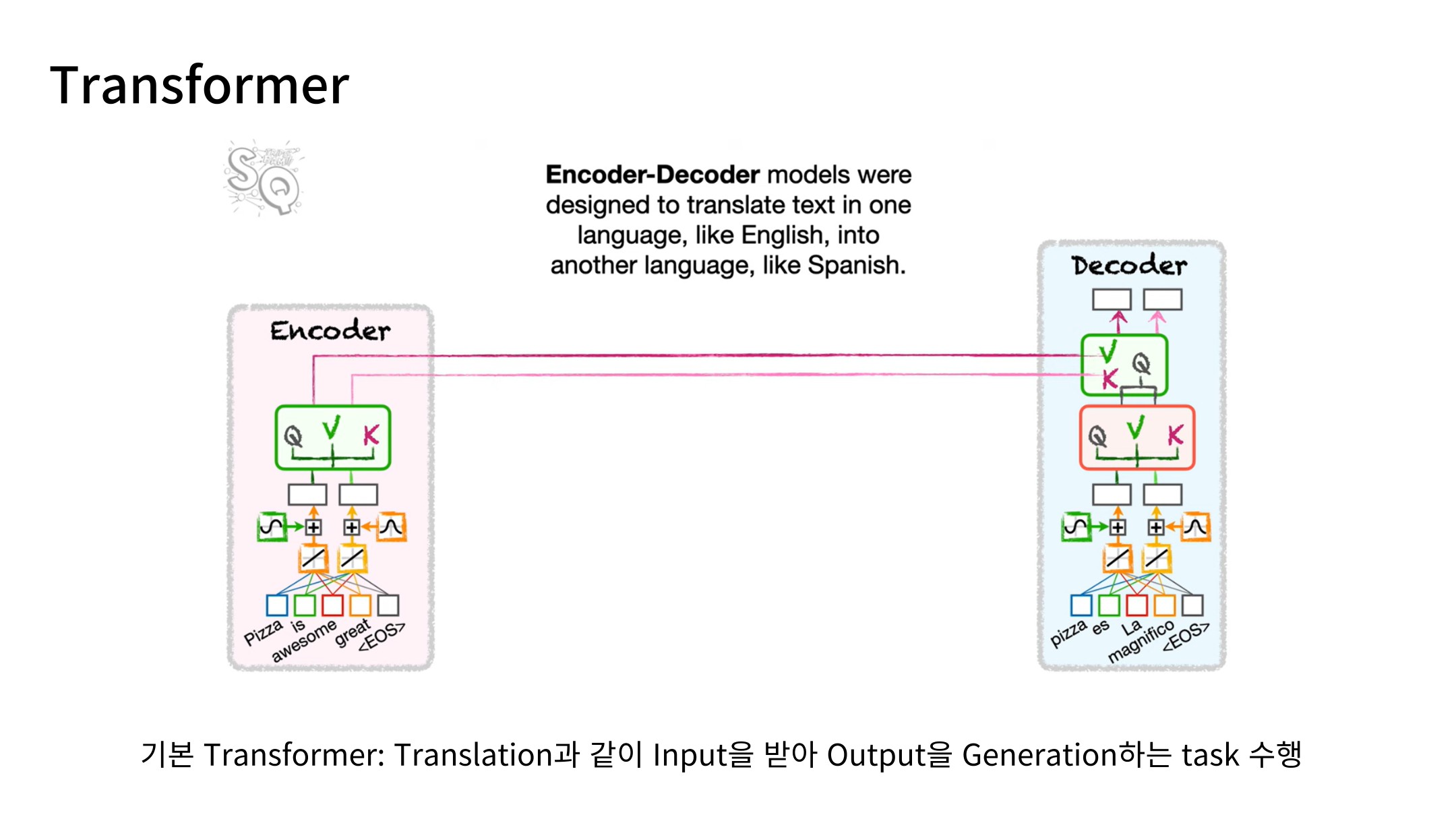 Slide 56: Encoder–Decoder Transformer