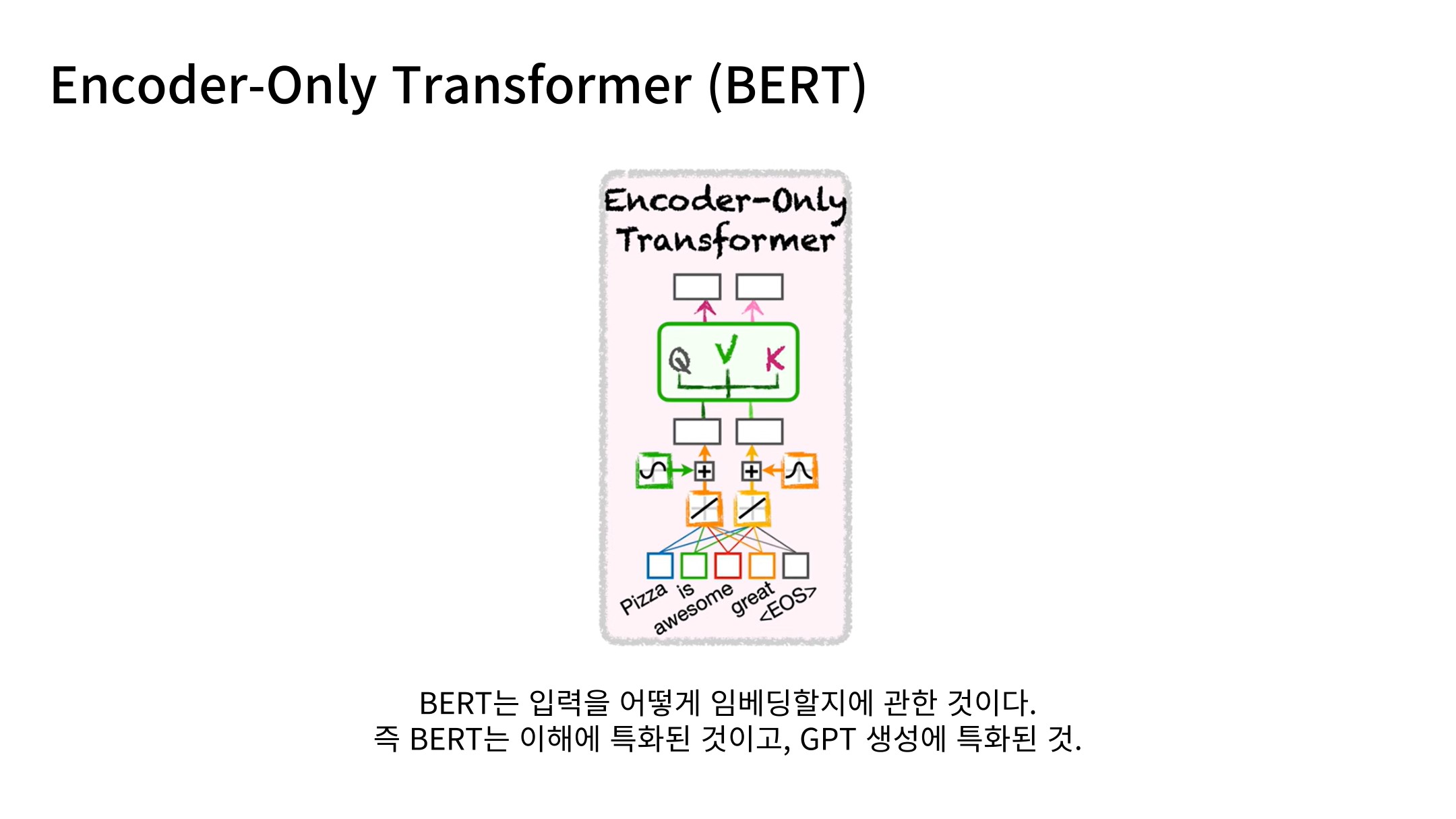 Slide 58: Encoder-Only Transformer