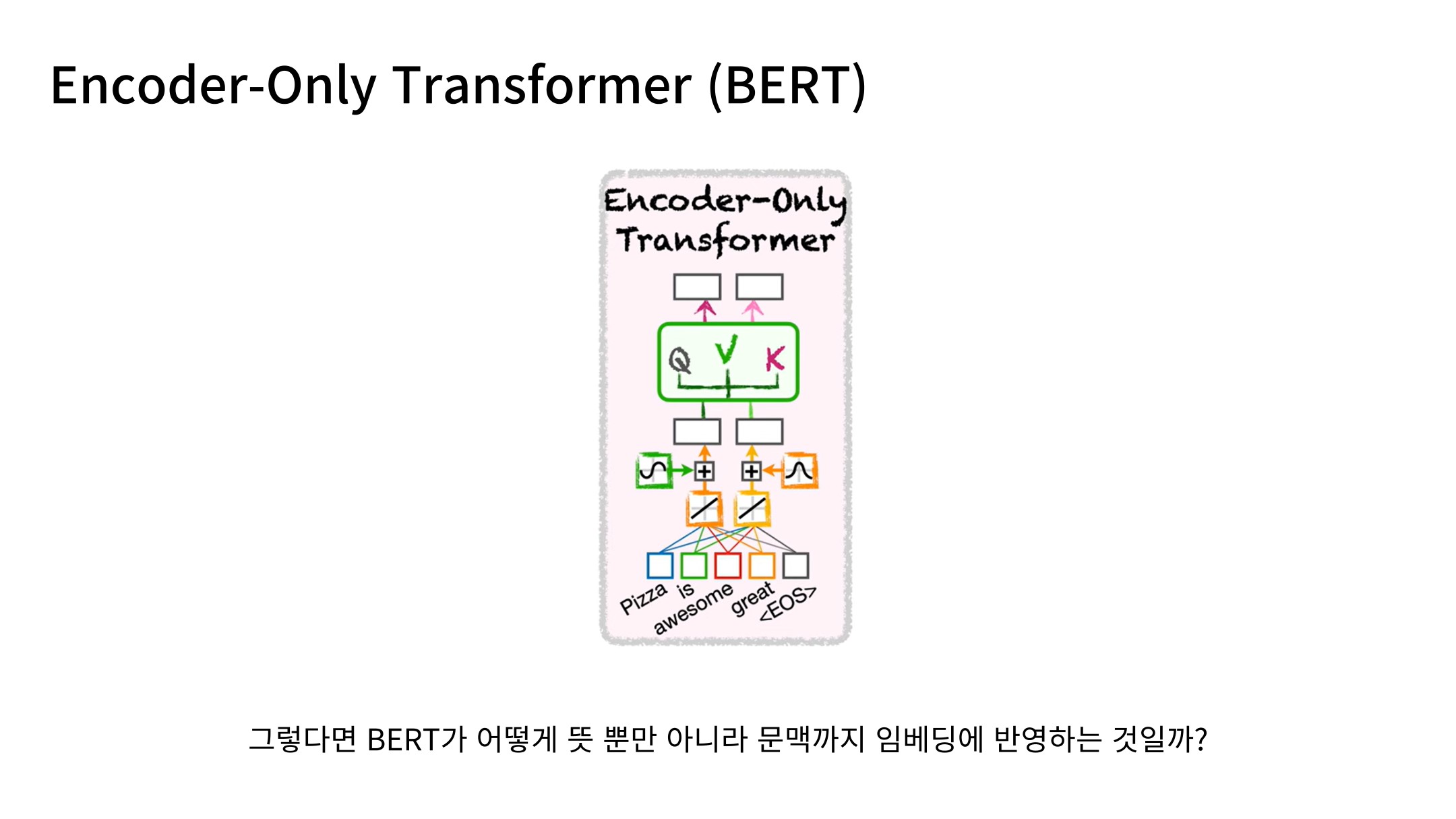Slide 59: 문맥 표현이 필요한 이유