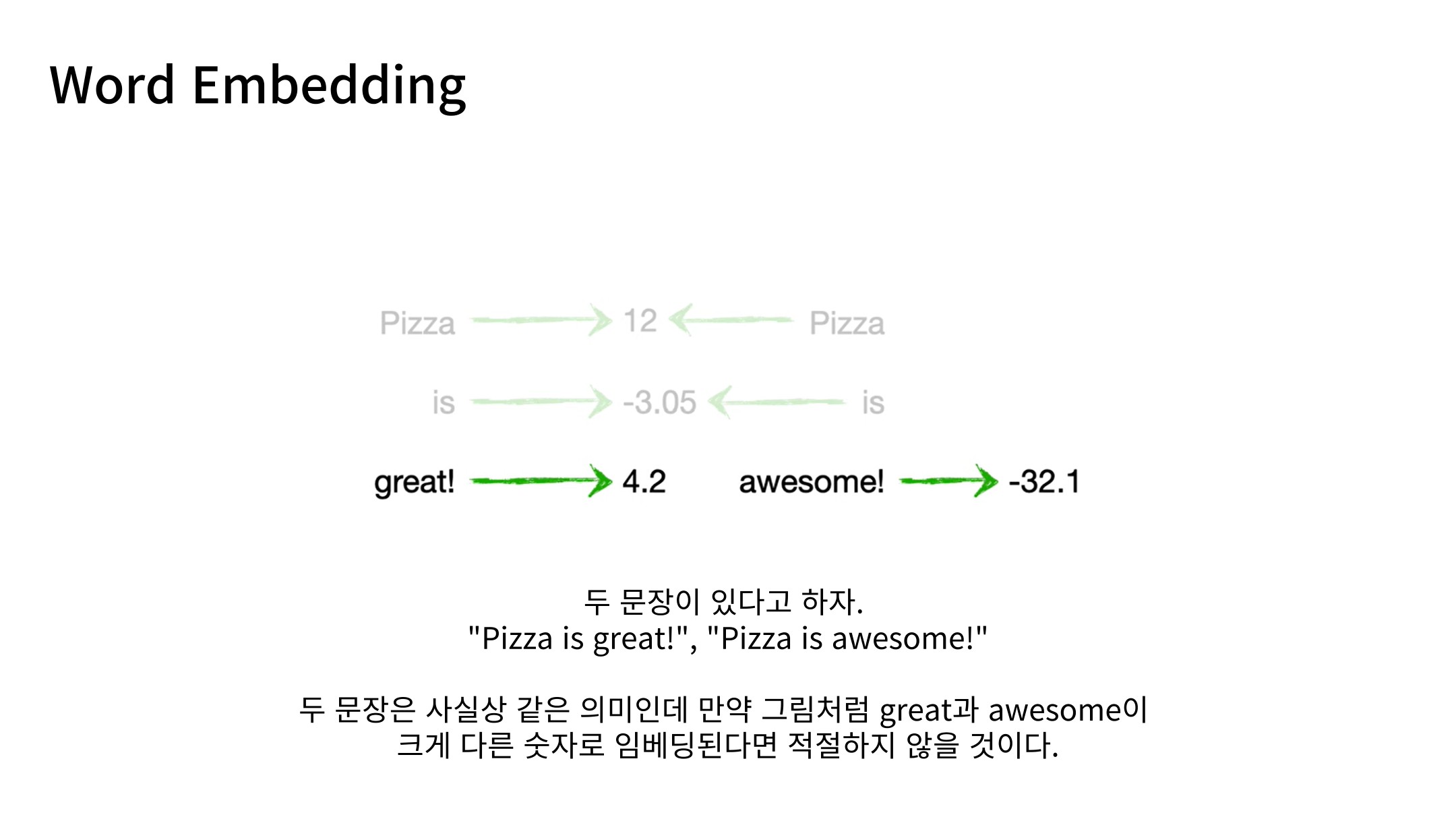 Slide 60: 단어 Embedding의 의미