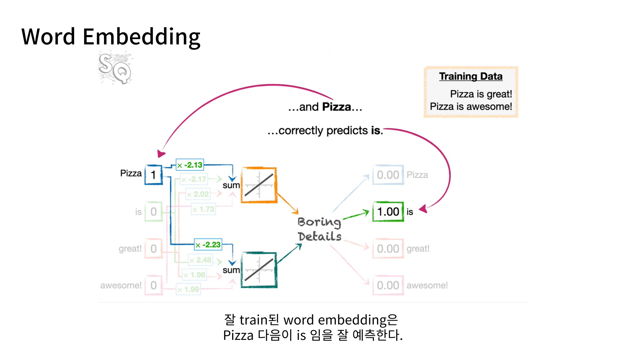Slide 61: 주변 단어 예측으로 학습하기