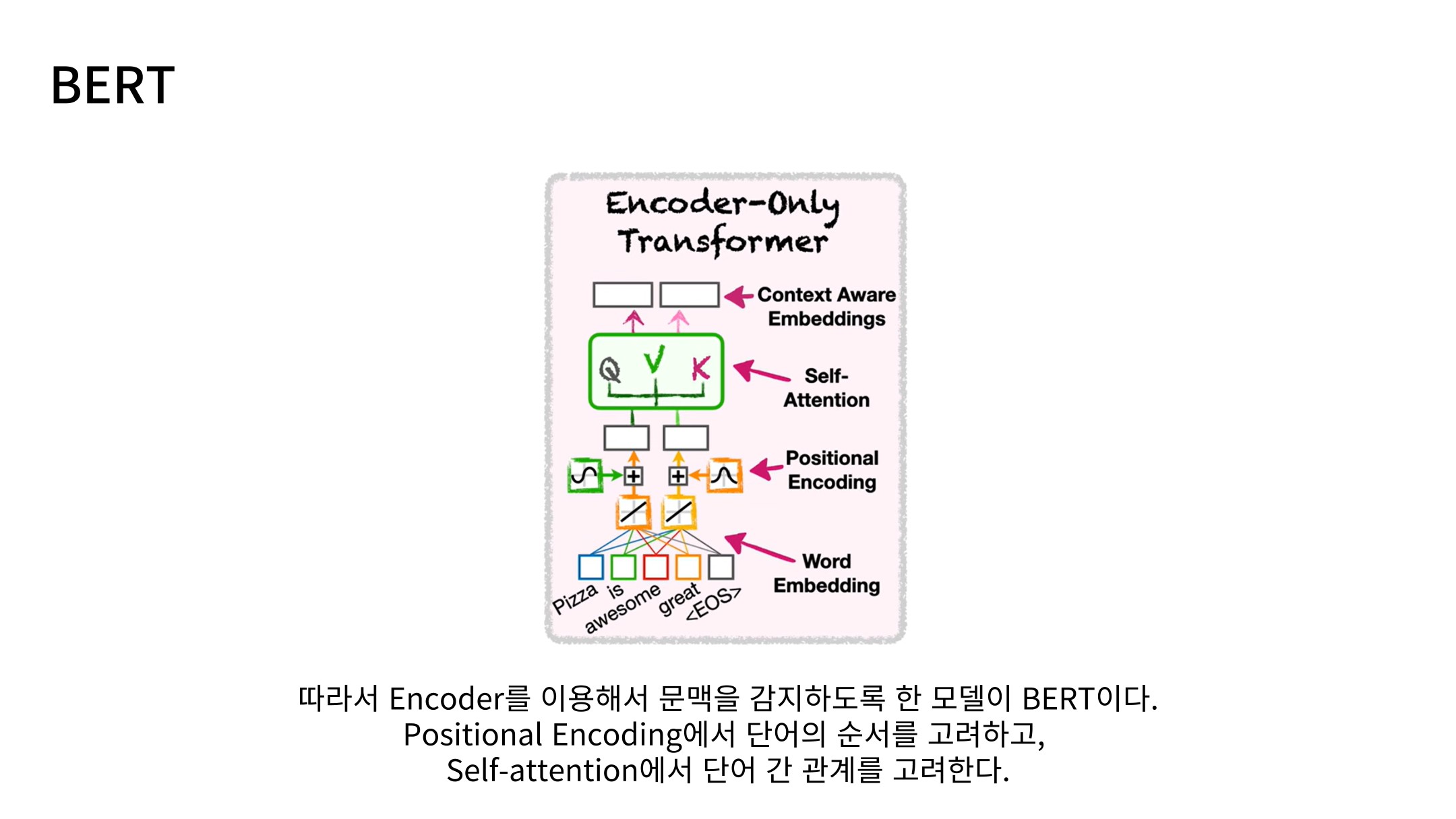 Slide 65: BERT의 문맥 기반 표현